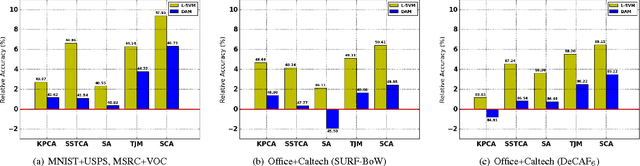 Figure 3 for Scatter Component Analysis: A Unified Framework for Domain Adaptation and Domain Generalization