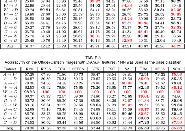 Figure 4 for Scatter Component Analysis: A Unified Framework for Domain Adaptation and Domain Generalization
