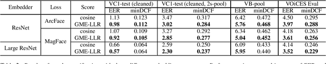 Figure 3 for Magnitude-aware Probabilistic Speaker Embeddings