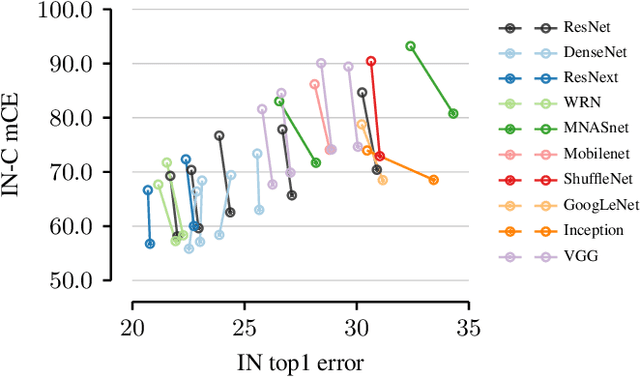 Figure 3 for Improving robustness against common corruptions by covariate shift adaptation