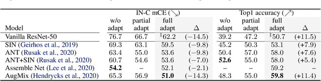 Figure 2 for Improving robustness against common corruptions by covariate shift adaptation