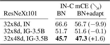 Figure 4 for Improving robustness against common corruptions by covariate shift adaptation