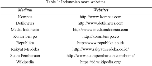 Figure 1 for Yunshan Cup 2020: Overview of the Part-of-Speech Tagging Task for Low-resourced Languages