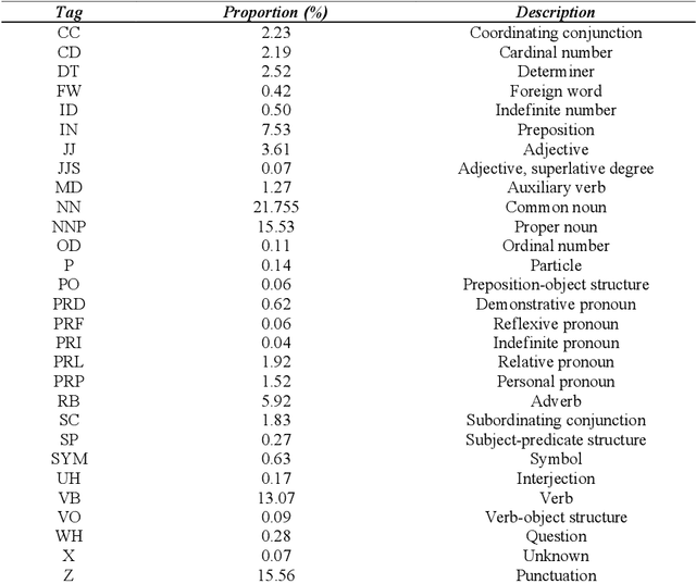 Figure 2 for Yunshan Cup 2020: Overview of the Part-of-Speech Tagging Task for Low-resourced Languages