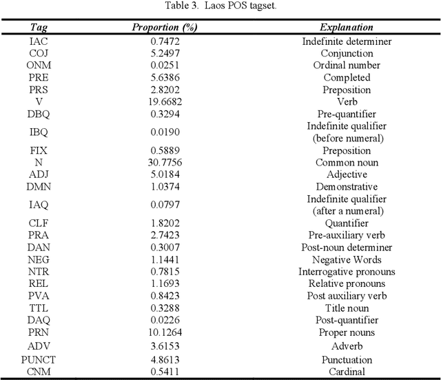 Figure 3 for Yunshan Cup 2020: Overview of the Part-of-Speech Tagging Task for Low-resourced Languages