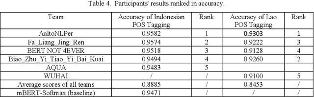 Figure 4 for Yunshan Cup 2020: Overview of the Part-of-Speech Tagging Task for Low-resourced Languages