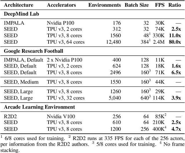 Figure 2 for SEED RL: Scalable and Efficient Deep-RL with Accelerated Central Inference