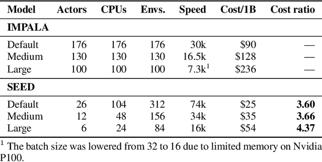 Figure 4 for SEED RL: Scalable and Efficient Deep-RL with Accelerated Central Inference