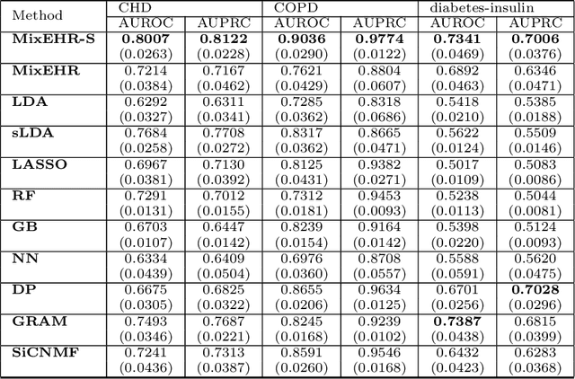 Figure 2 for Supervised multi-specialist topic model with applications on large-scale electronic health record data