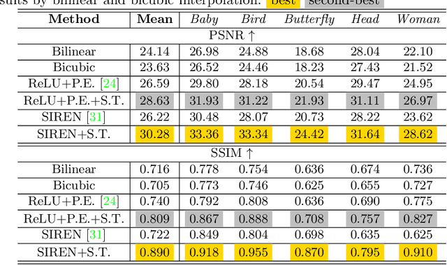 Figure 2 for Sobolev Training for Implicit Neural Representations with Approximated Image Derivatives