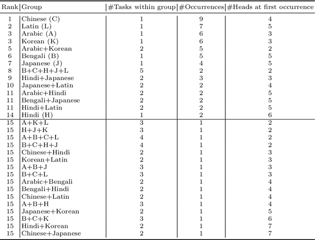 Figure 3 for Task Grouping for Multilingual Text Recognition