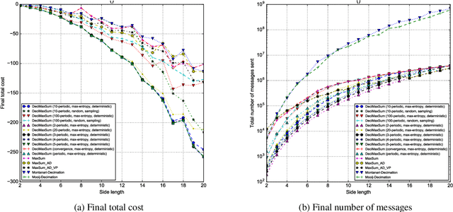 Figure 1 for Improving Max-Sum through Decimation to Solve Loopy Distributed Constraint Optimization Problems