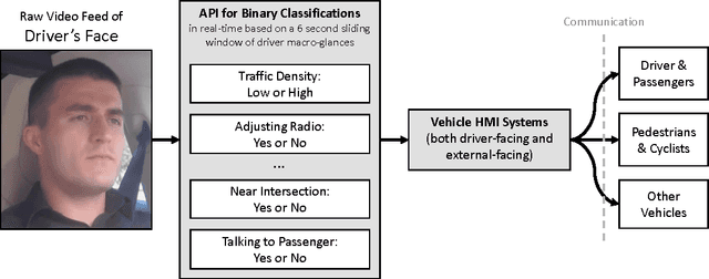Figure 4 for What Can Be Predicted from Six Seconds of Driver Glances?