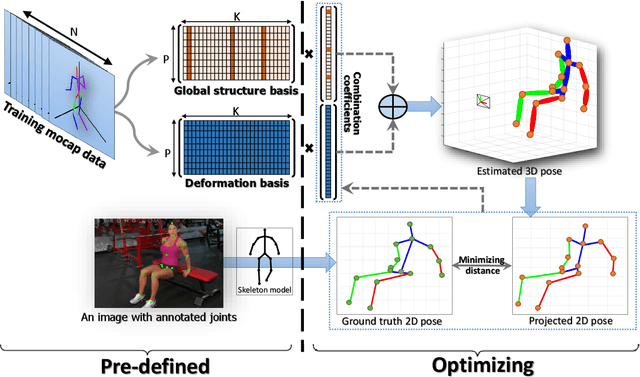 Figure 3 for Joint Representation of Multiple Geometric Priors via a Shape Decomposition Model for Single Monocular 3D Pose Estimation