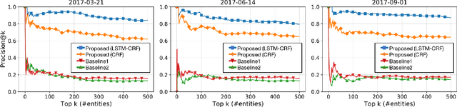 Figure 4 for Early Discovery of Emerging Entities in Microblogs