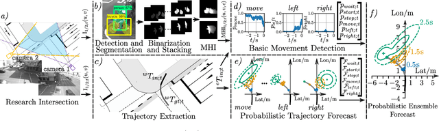 Figure 1 for Cyclist Intention Detection: A Probabilistic Approach