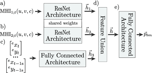 Figure 3 for Cyclist Intention Detection: A Probabilistic Approach