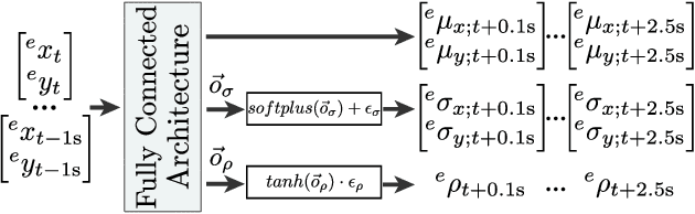 Figure 4 for Cyclist Intention Detection: A Probabilistic Approach