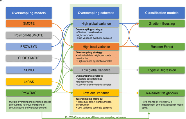 Figure 1 for A multi-schematic classifier-independent oversampling approach for imbalanced datasets