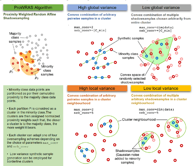 Figure 3 for A multi-schematic classifier-independent oversampling approach for imbalanced datasets