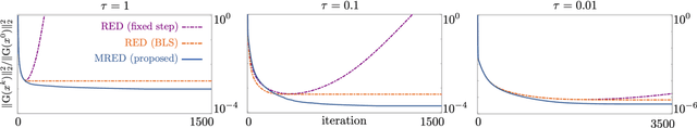 Figure 4 for Monotonically Convergent Regularization by Denoising