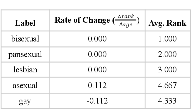 Figure 3 for Evolving Label Usage within Generation Z when Self-Describing Sexual Orientation