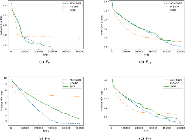 Figure 4 for ACM-DE: Adaptive p-best Cauchy Mutation with linear failure threshold reduction for Differential Evolution in numerical optimization