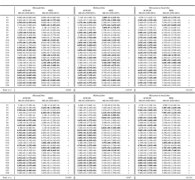 Figure 2 for ACM-DE: Adaptive p-best Cauchy Mutation with linear failure threshold reduction for Differential Evolution in numerical optimization