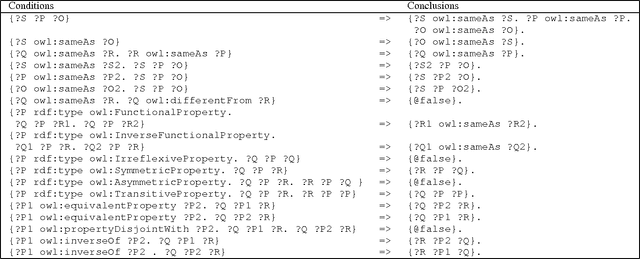 Figure 4 for Inference rules for RDF and OWL in N3Logic
