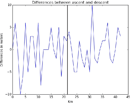 Figure 3 for Making up for the deficit in a marathon run
