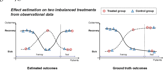 Figure 1 for Learning to Infer Counterfactuals: Meta-Learning for Estimating Multiple Imbalanced Treatment Effects