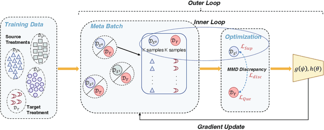 Figure 3 for Learning to Infer Counterfactuals: Meta-Learning for Estimating Multiple Imbalanced Treatment Effects