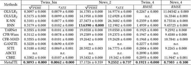 Figure 4 for Learning to Infer Counterfactuals: Meta-Learning for Estimating Multiple Imbalanced Treatment Effects