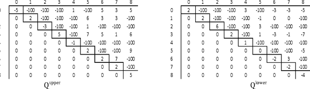Figure 4 for Robust Optimization of Unconstrained Binary Quadratic Problems