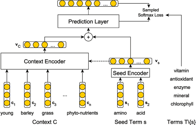 Figure 2 for CASE: Context-Aware Semantic Expansion