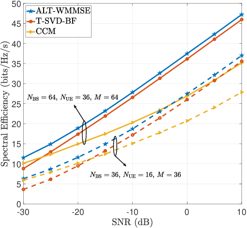 Figure 4 for Channel Estimation for IRS-Assisted Millimeter-Wave MIMO Systems: Sparsity-Inspired Approaches