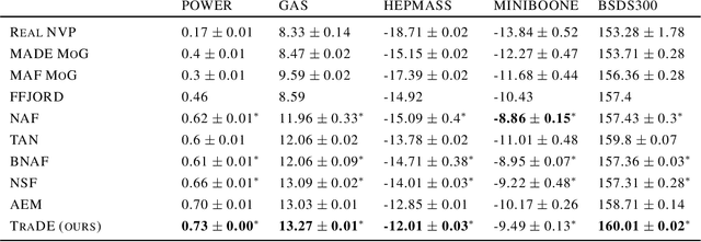 Figure 2 for TraDE: Transformers for Density Estimation