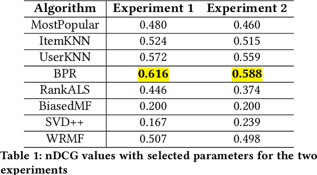Figure 1 for Crank up the volume: preference bias amplification in collaborative recommendation