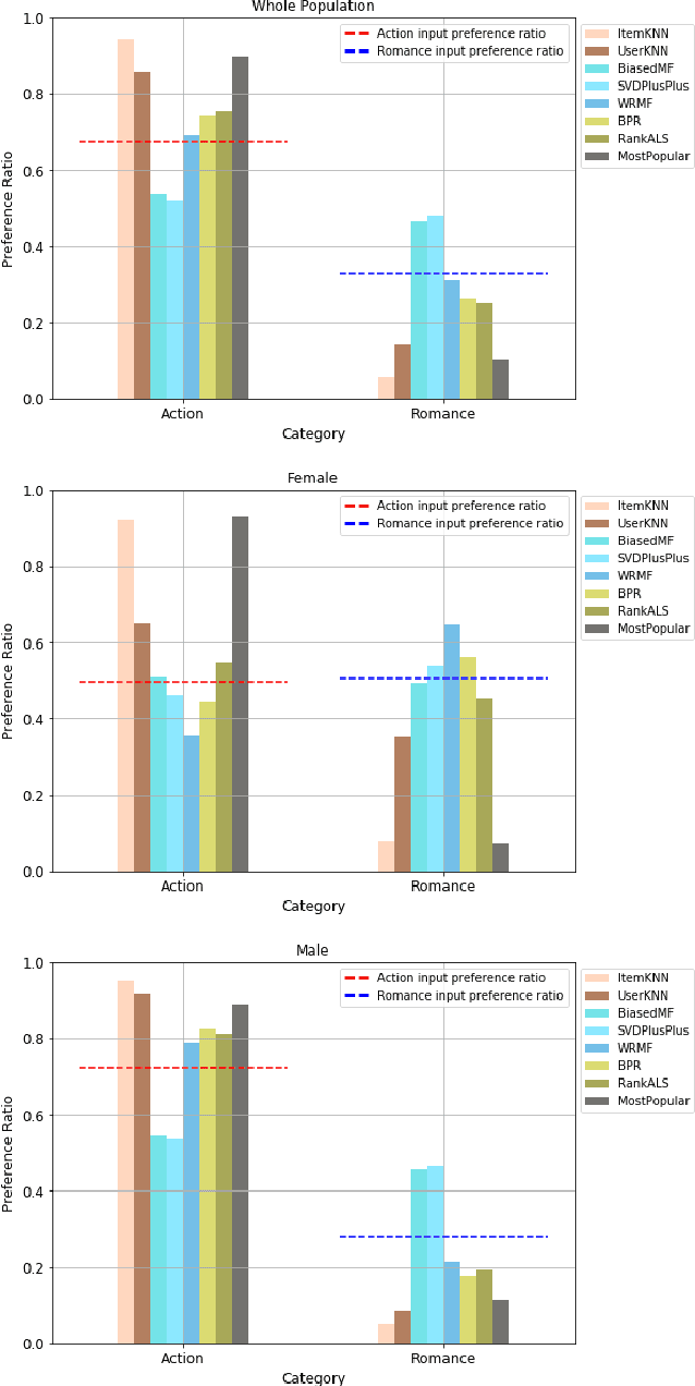 Figure 2 for Crank up the volume: preference bias amplification in collaborative recommendation