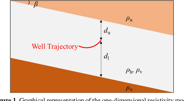 Figure 1 for Deep-Learning Inversion Method for the Interpretation of Noisy Logging-While-Drilling Resistivity Measurements