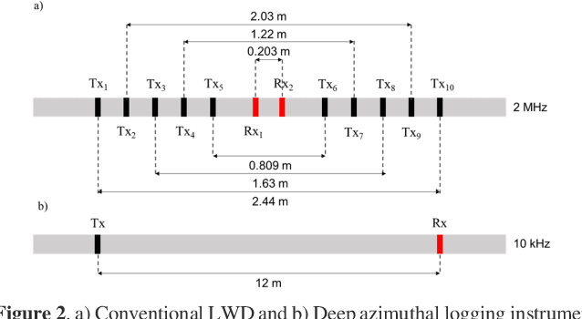 Figure 3 for Deep-Learning Inversion Method for the Interpretation of Noisy Logging-While-Drilling Resistivity Measurements