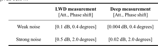 Figure 2 for Deep-Learning Inversion Method for the Interpretation of Noisy Logging-While-Drilling Resistivity Measurements