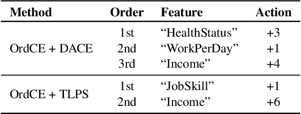Figure 3 for Ordered Counterfactual Explanation by Mixed-Integer Linear Optimization