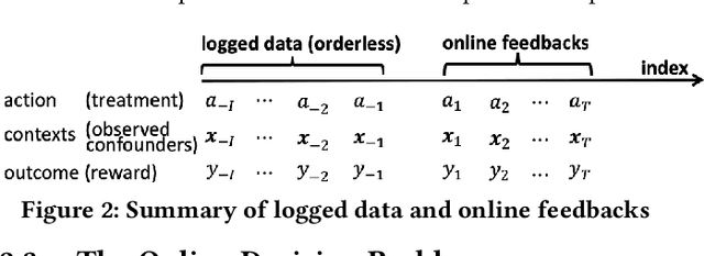 Figure 3 for Combining Offline Causal Inference and Online Bandit Learning for Data Driven Decisions