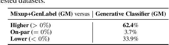 Figure 4 for GenLabel: Mixup Relabeling using Generative Models