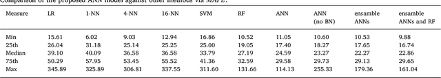 Figure 3 for Estimating Historical Hourly Traffic Volumes via Machine Learning and Vehicle Probe Data: A Maryland Case Study