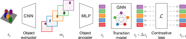 Figure 1 for Contrastive Learning of Structured World Models