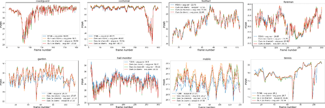 Figure 4 for DFPN: Deformable Frame Prediction Network