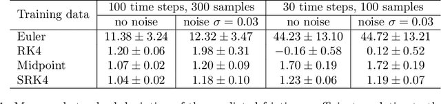 Figure 2 for Port-Hamiltonian Neural Networks with State Dependent Ports