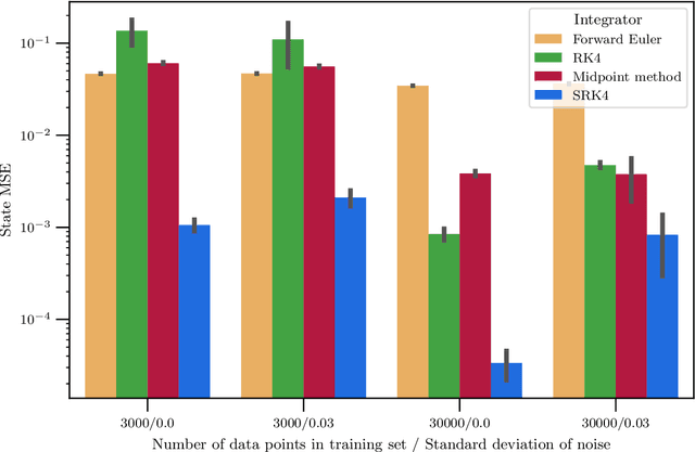 Figure 4 for Port-Hamiltonian Neural Networks with State Dependent Ports